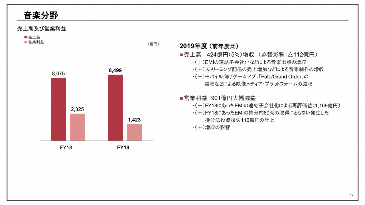 音楽事業