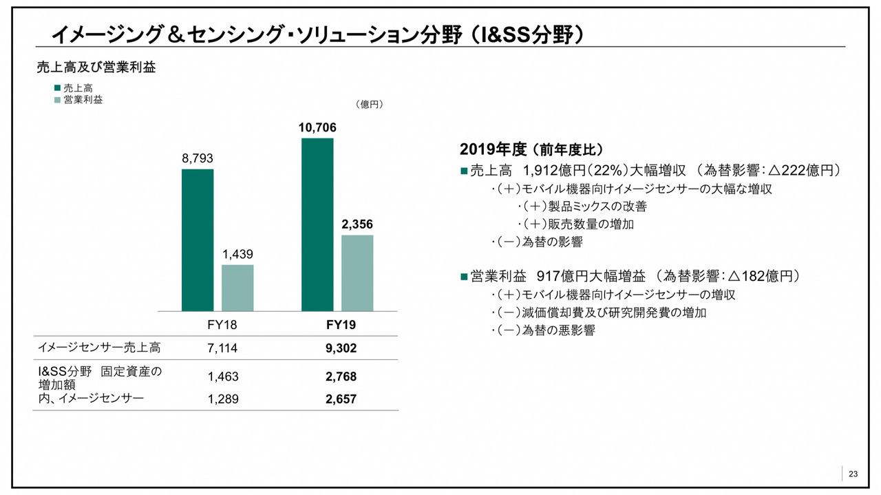 イメージセンサー事業