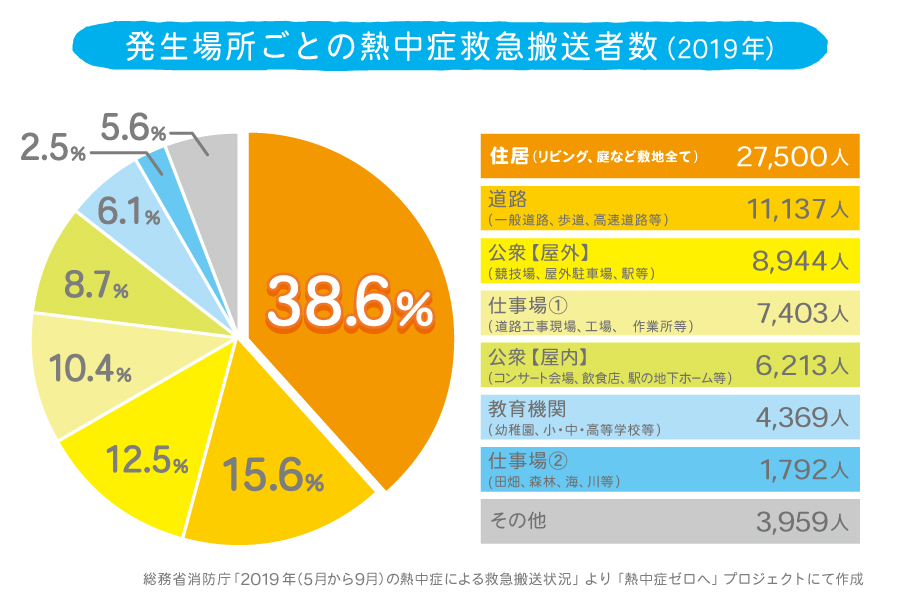 熱中症発生場所円グラフ