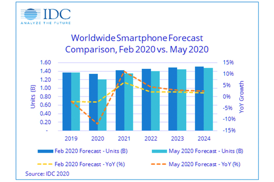 2020年スマホ出荷台数は 12 減 回復は2021年初頭までかかる Idc最新予想 Business Insider Japan