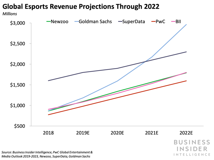 急成長するeスポーツ 年の収益予想 概況 そして今後の経済トレンド分析 レポート Business Insider Japan