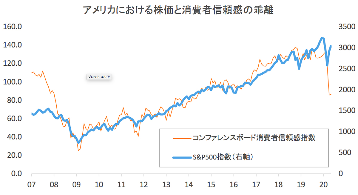 アメリカにおける株価と消費者信頼感の乖離