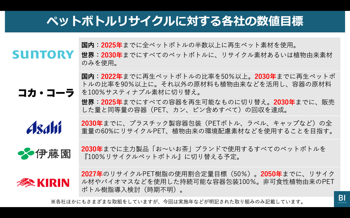 リサイクルの取り組み