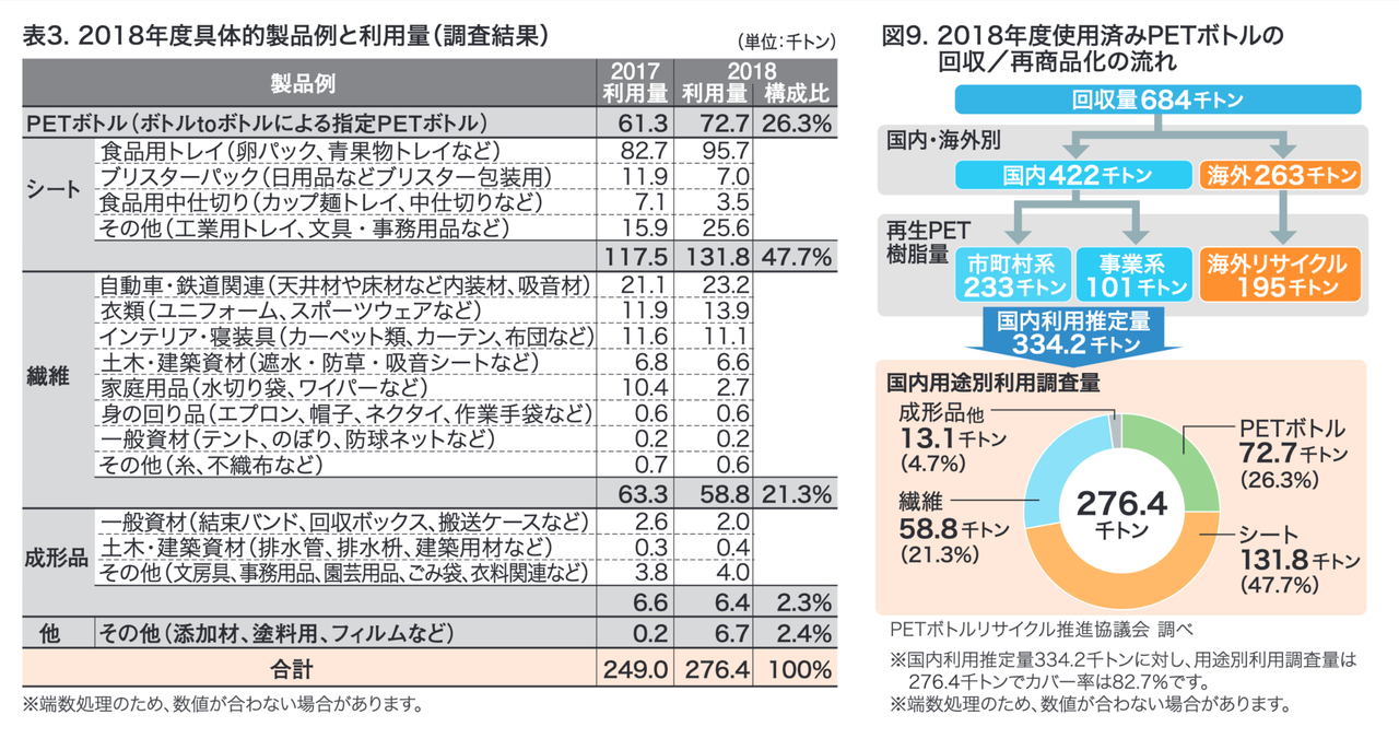 リサイクルペットボトルの使用例