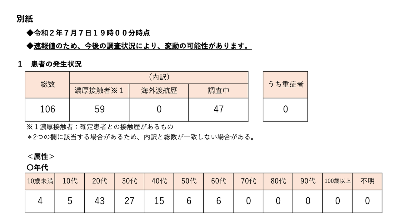 7月7日の感染者情報