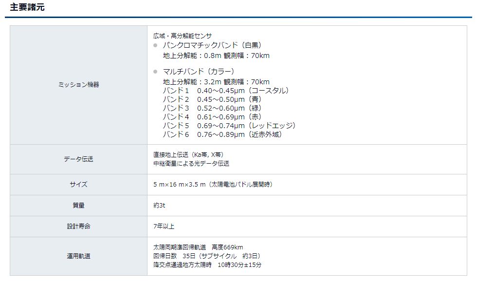 ALOS-3のスペック