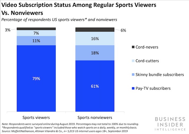 スポーツ番組を日常的に視聴する人は、有料放送の加入率が日常的に視聴しない人と比べて高い。