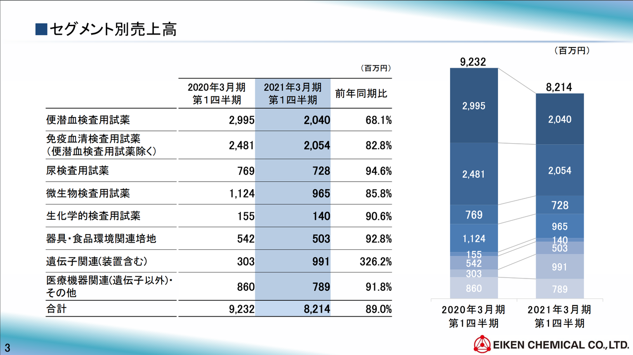セグメント別売上