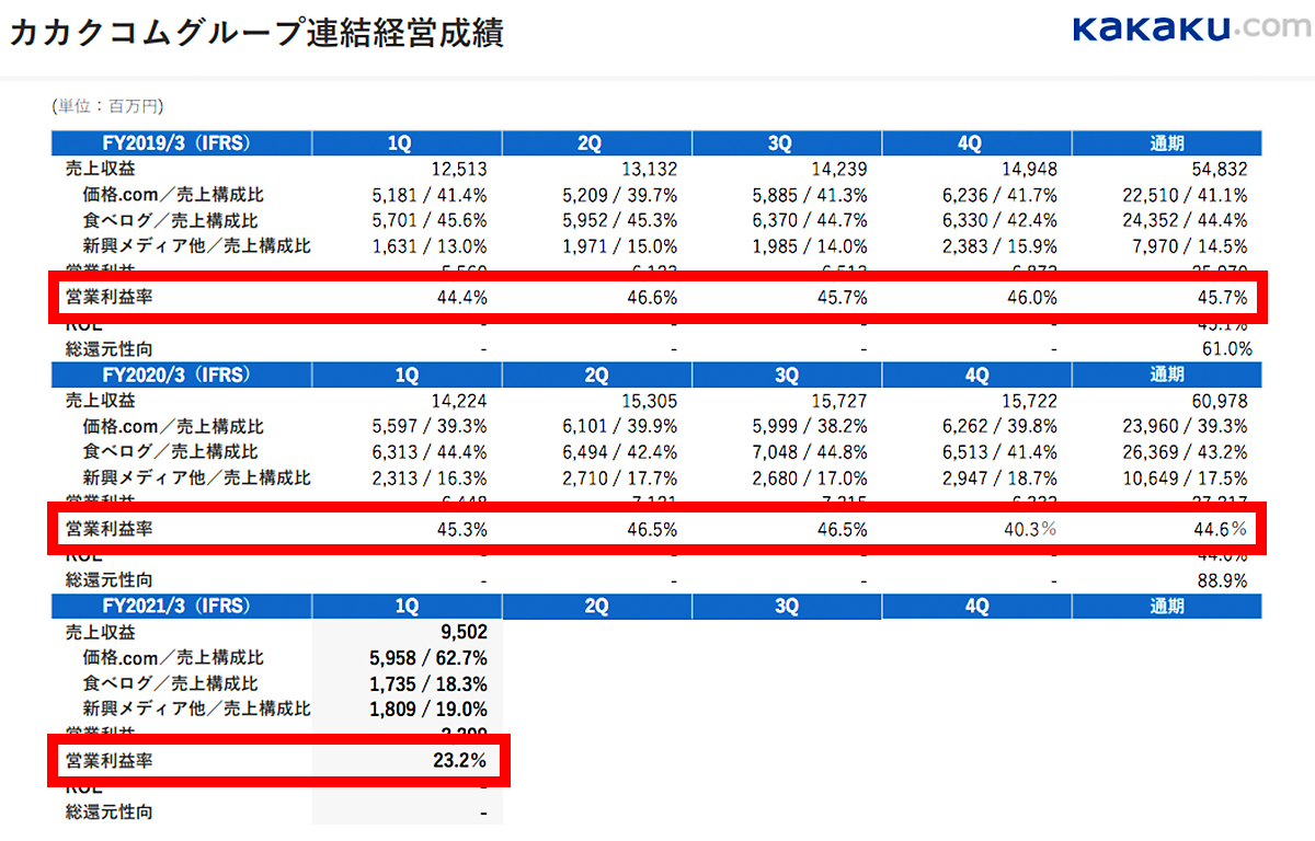 カカクコム 連結経営成績