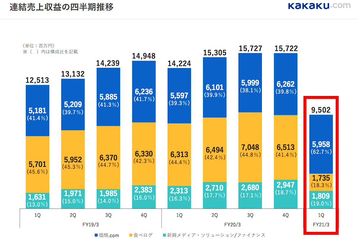 連結売上高の四半期推移