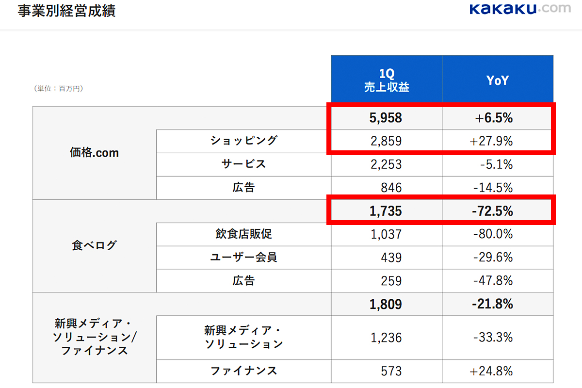 事業別経営成績