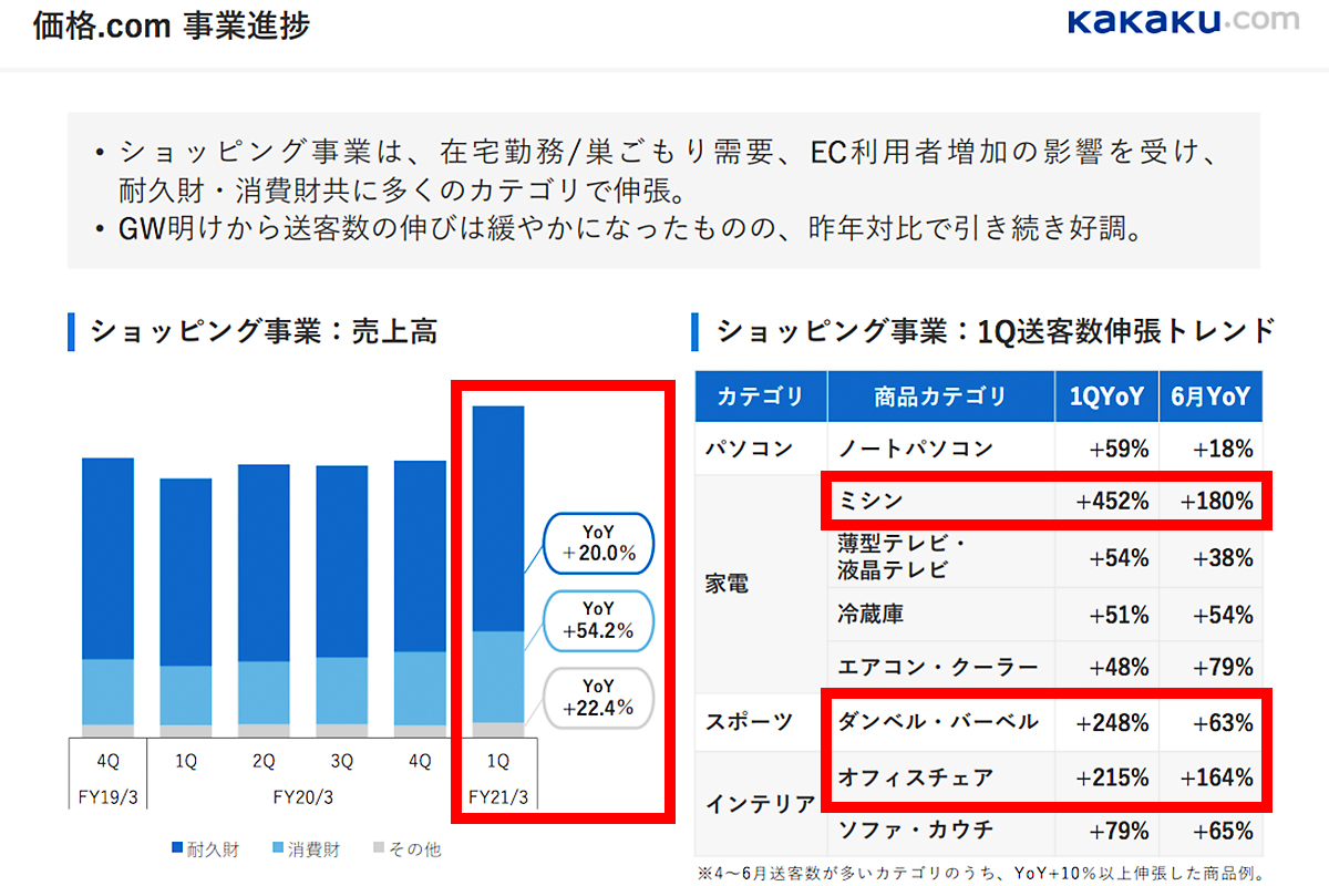 価格.com 売上高とトレンド