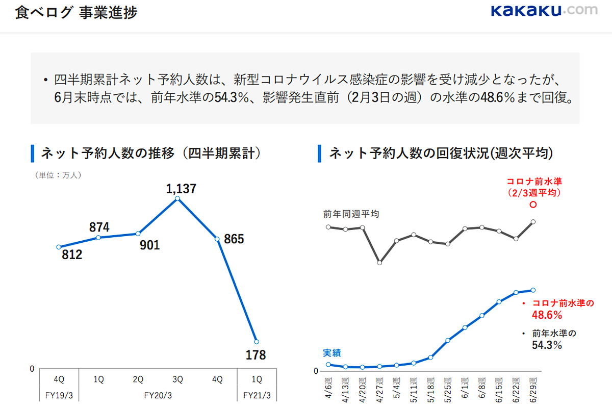 食べログ ネット予約人数