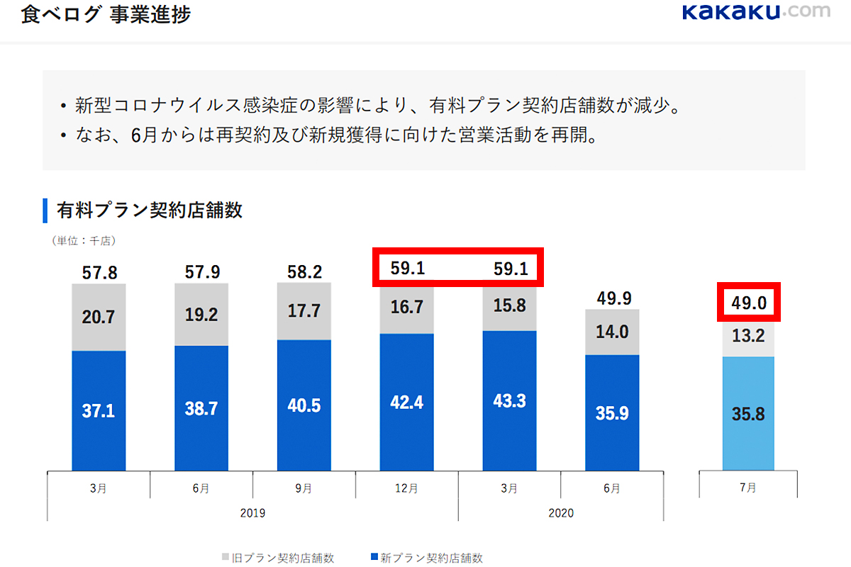 食べログ 有料プラン契約店舗数
