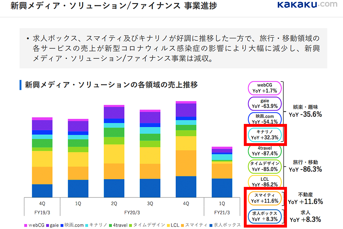 新興メディア 売上高
