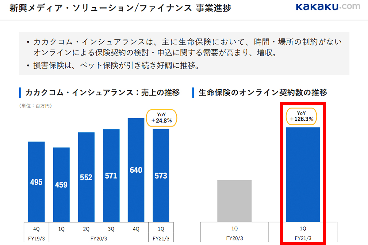 生命保険 オンライン契約数の推移