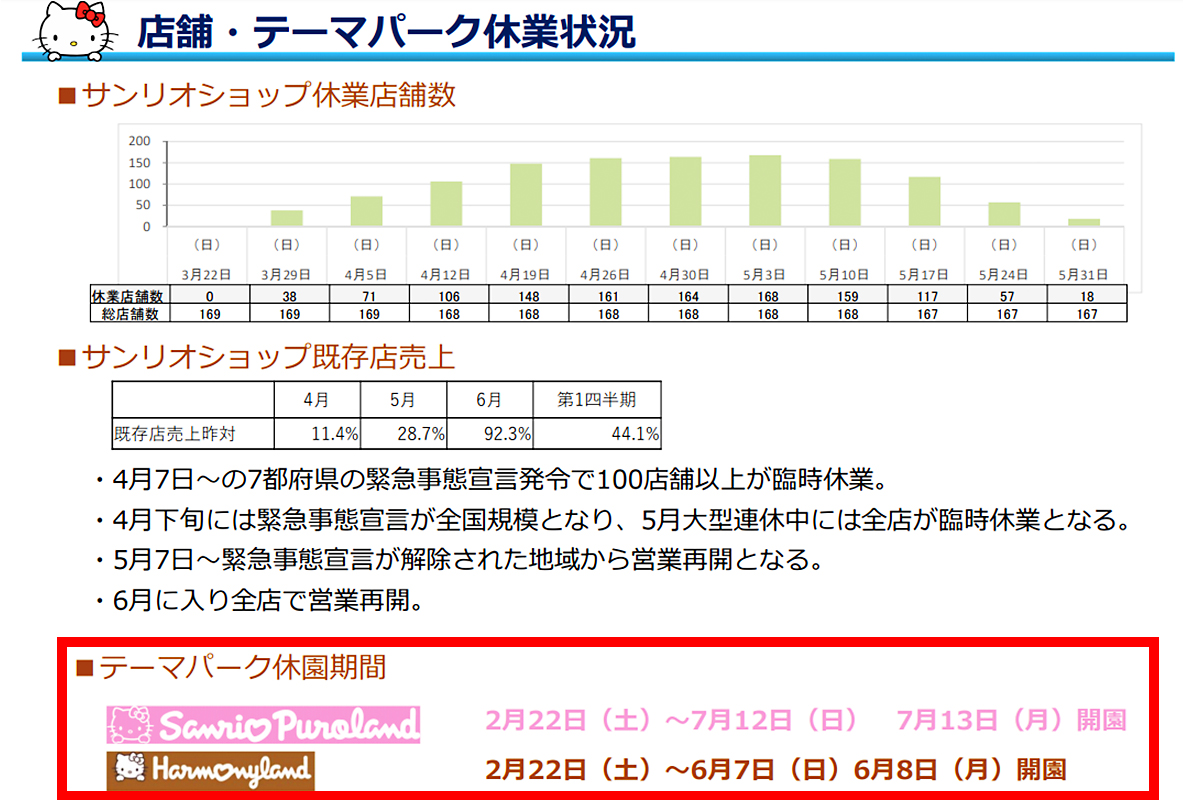 業績下降懸念のサンリオ、1Q決算は最終赤字。国内売り上げ半減、テーマ