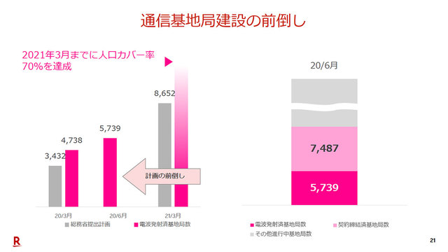 ついに本気を出す楽天モバイル 21年3月末 に真の正念場を迎える理由 Business Insider Japan