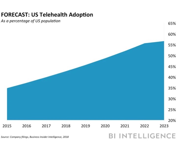 アメリカにおける遠隔医療の普及率の推移と予想。