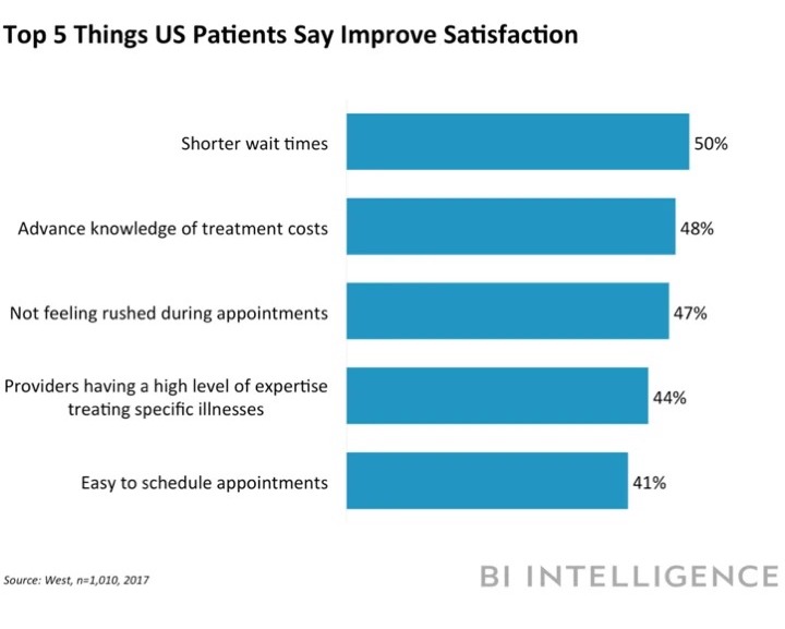 ｢医療機関への満足度を左右するのは何か｣を問うアンケートでは、｢短い待ち時間｣がトップに。