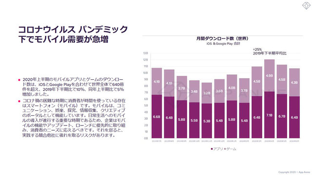 コロナ禍で過去最高を記録した アプリストア消費 年後半はfortnite問題がどう響く Business Insider Japan