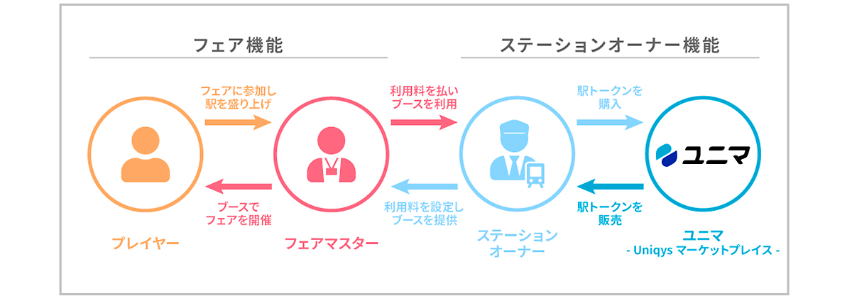 位置ゲーム ブロックチェーン