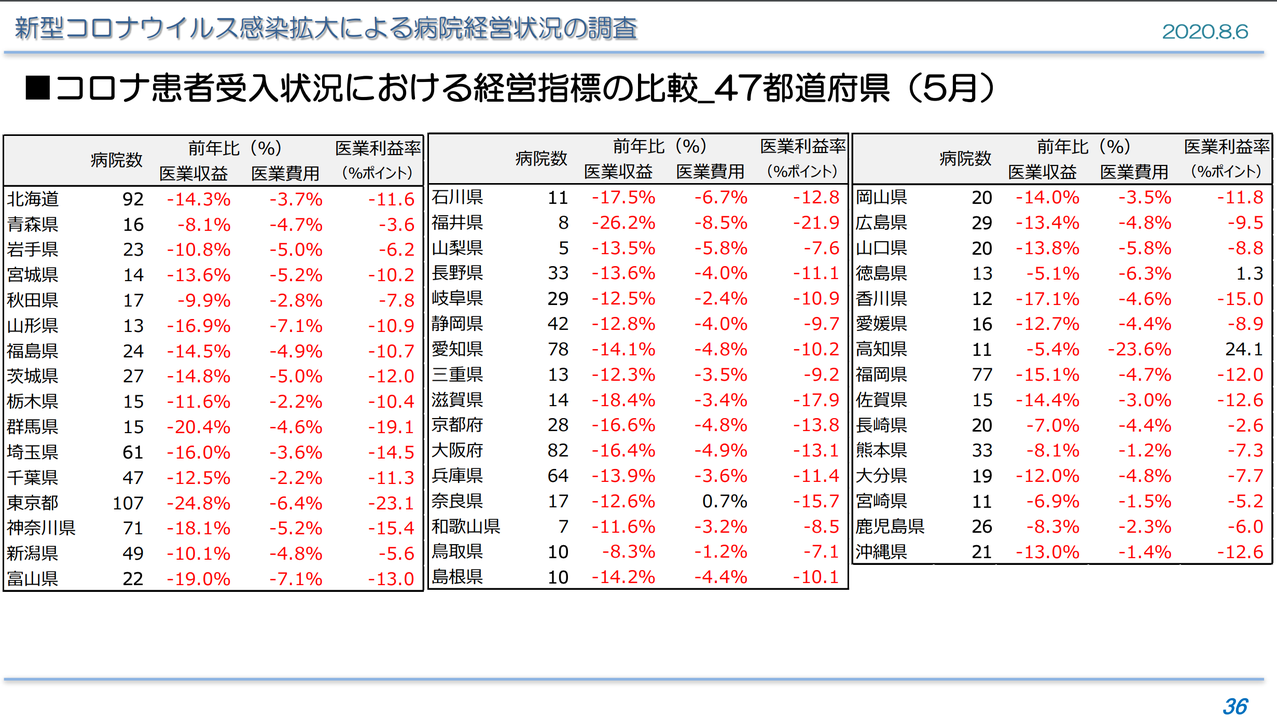 全国の病院の経営状態