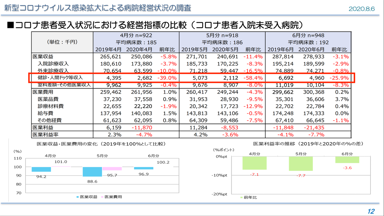 病院の経営状態
