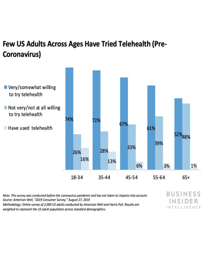 コロナ以前、遠隔医療サービスを利用したことのある人は非常に少なかった。
