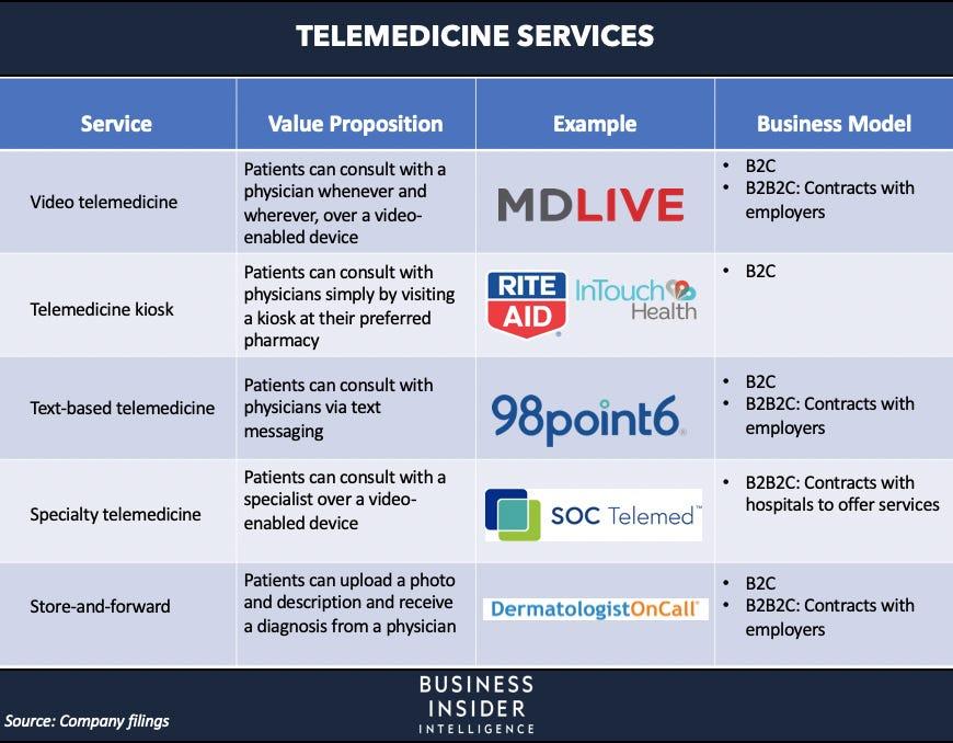 ビデオ通話、チャット、ドラッグストアに設置された端末などを介したさまざまな遠隔医療サービスが生まれている。