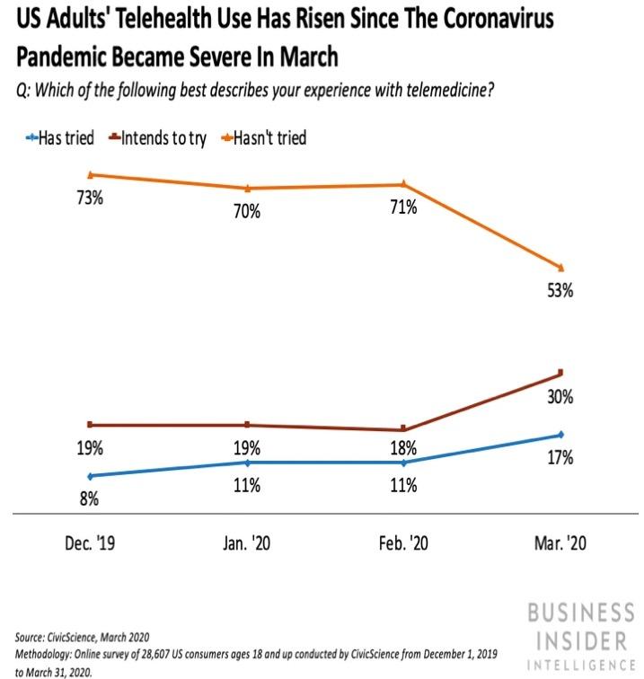 アメリカでの遠隔医療の利用経験動向。1月時点では7割が｢まだ試したことがない（Hasn’t tried）｣だったものが、3月には18ポイントも減少。遠隔医療を試した、または試すつもりという人は47％に達した。