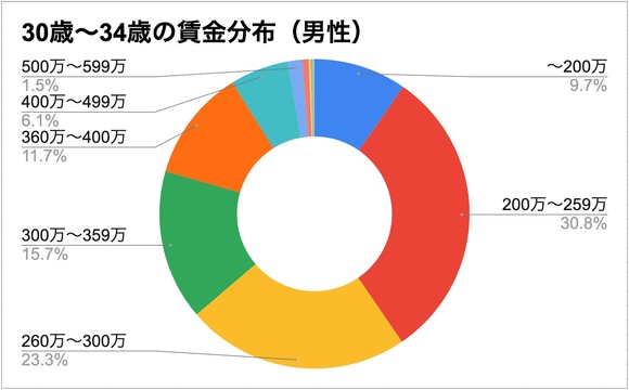 30歳から34歳の男性の賃金分布。