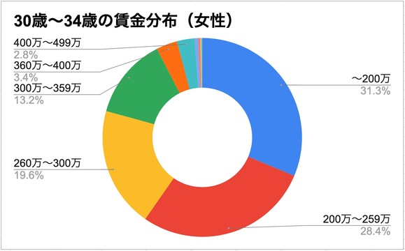 30歳から34歳の女性の賃金分布。