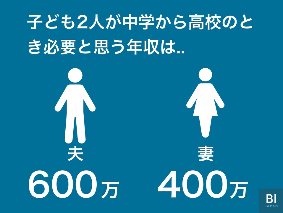 子ども二人が中学から高校の時必要な年収