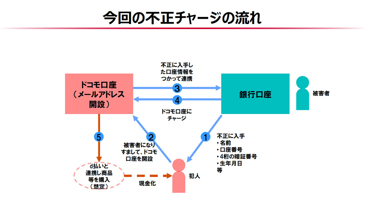 ドコモ 不正チャージの流れ スライド