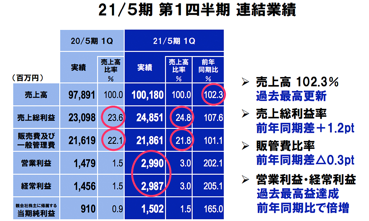 アスクル 連結業績