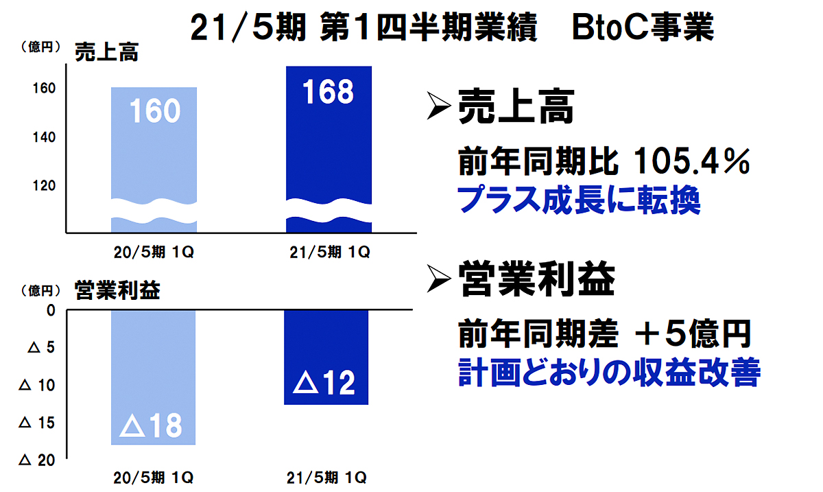 BtoC事業 第1四半期 業績