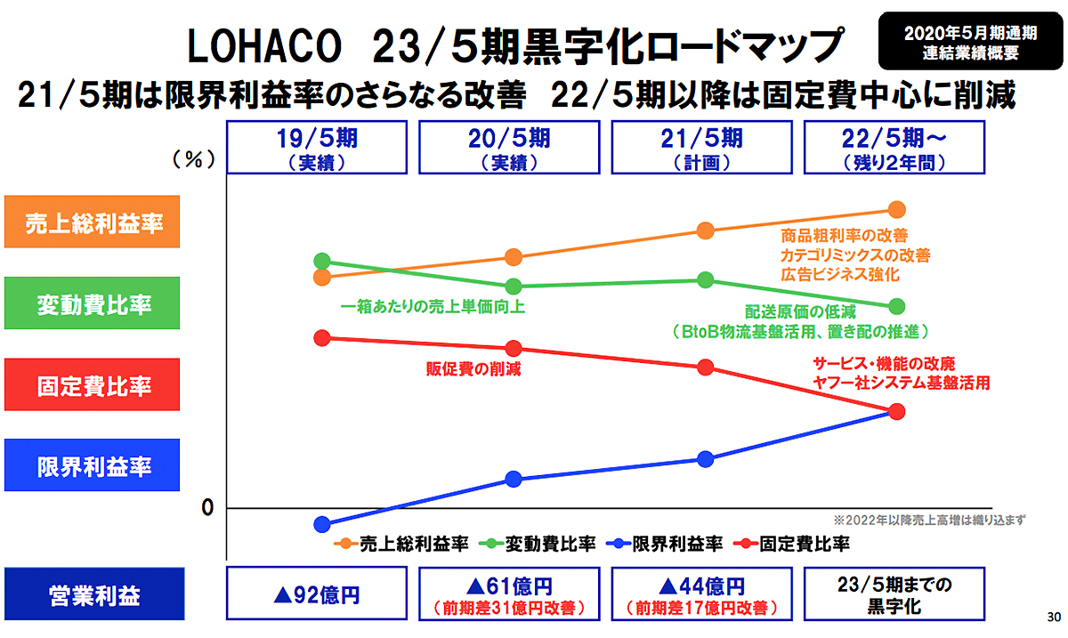 LOHACO 黒字化 ロードマップ