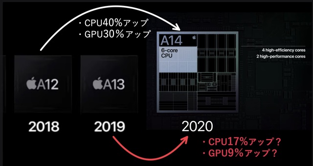 新ipad Airの心臓部 A14 から見える 次期iphone 次期mac の姿 Business Insider Japan