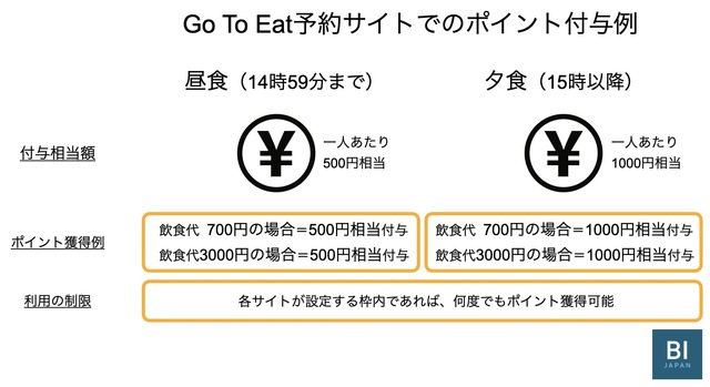 どう使う いつ始まる 10月開始の Go To Eat を5つのポイントで理解する 買い方 使い方 Business Insider Japan