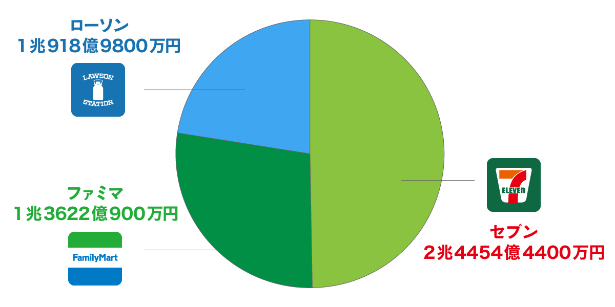 コンビニ大手3社｢コロナ決算｣明暗分かれる。店舗の日販減はセブン2万円弱、ローソンファミマ5万円超 Business Insider Japan