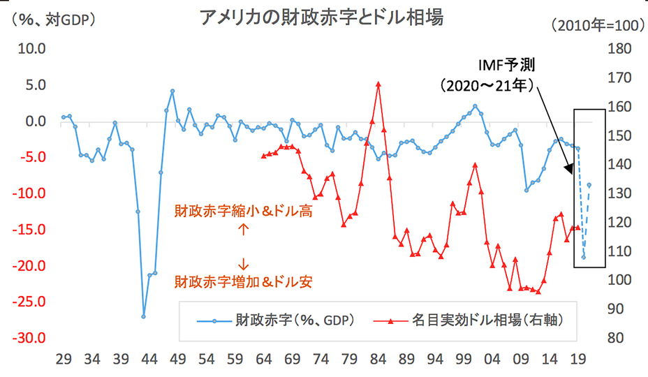 アメリカ 過去最悪 財政赤字が他の先進国より気になる理由 Imf 財政報告 が示すドルの行く先 Business Insider Japan