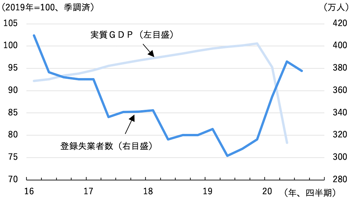 図表 スペイン 実質GDP 登録失業者数