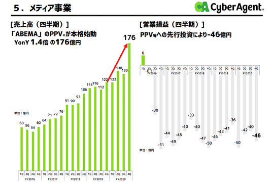サイバーエージェント藤田社長 納得の決算 上場20年 売上高5000億円目前もなお成長 純利益は4倍増 Business Insider Japan