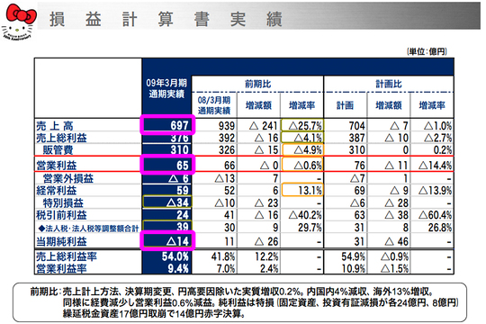 サンリオ売上高 15年で6割減 12年ぶり最終赤字見通し リーマンショック時は1年で黒字回復したが Business Insider Japan
