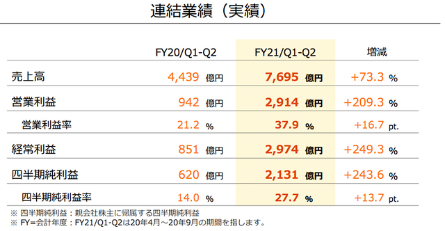 任天堂 Switch景気 で 営業利益 3倍増 ソフト 上期で1億本 驚愕の中間決算 Business Insider Japan