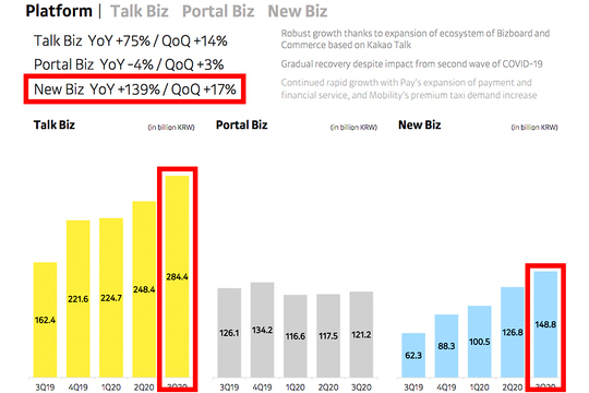 マンガアプリ ピッコマ 課金売り上げ倍増 韓国カカオが14四半期連続増収 過去最高益も大幅更新 Business Insider Japan