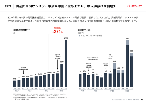 利用医療機関が4倍に メドレー社決算で顕在化した 国内医療のdx の現状 Business Insider Japan
