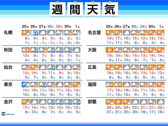 週間天気予報