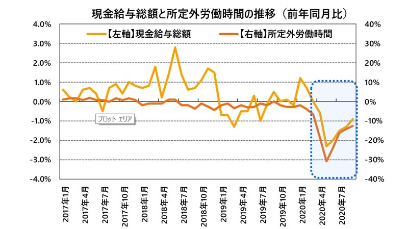 現金給与総額と所定外労働時間の推移（前年同月比）